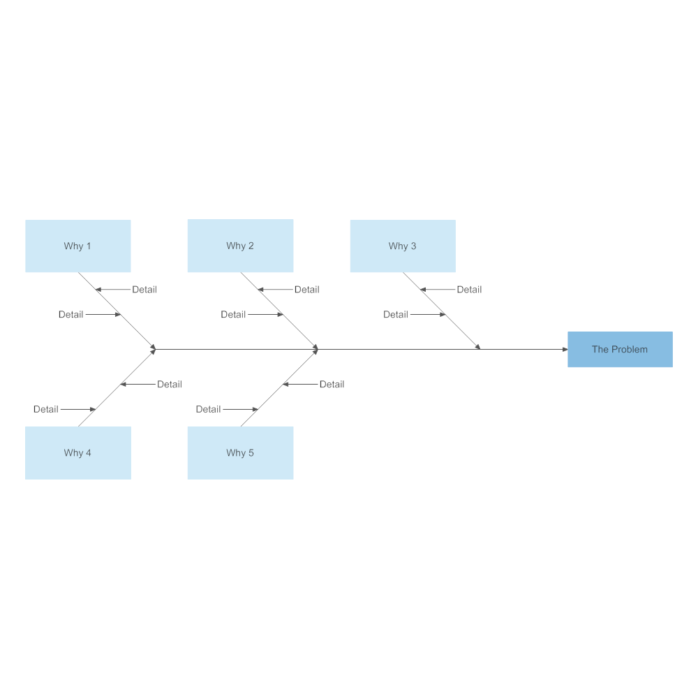 Example Image: 5 Whys - Fishbone Diagram