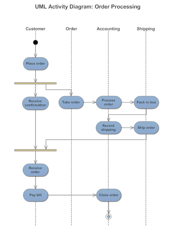 Swimlanes - Activity diagram