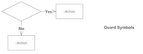 Guard symbol - Activity diagram