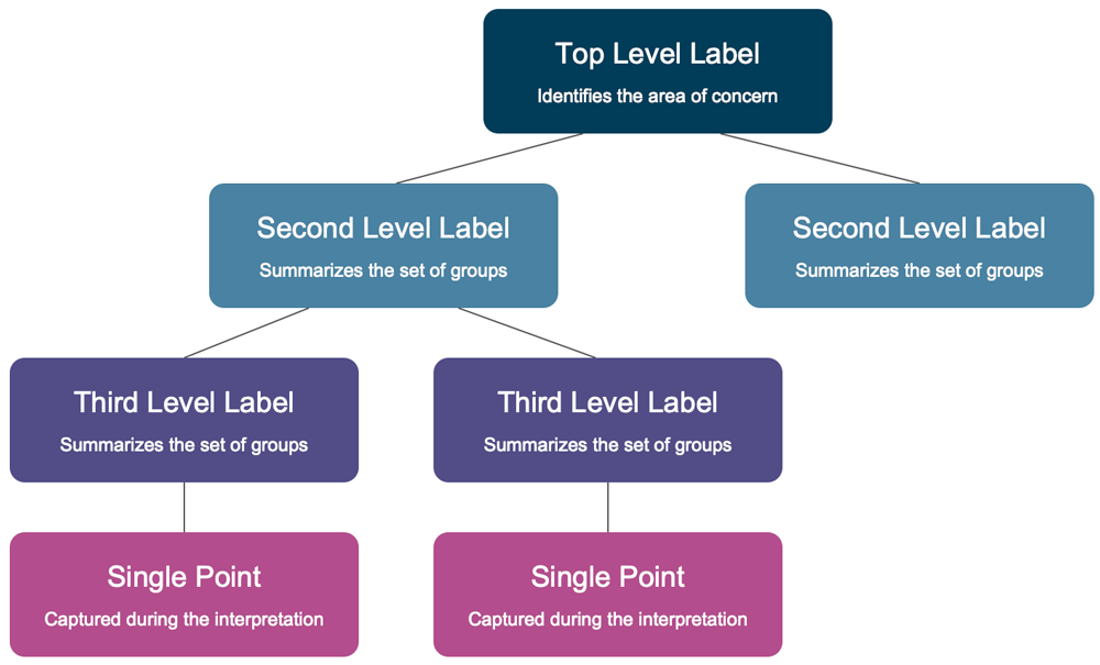 History of Affinity Diagrams