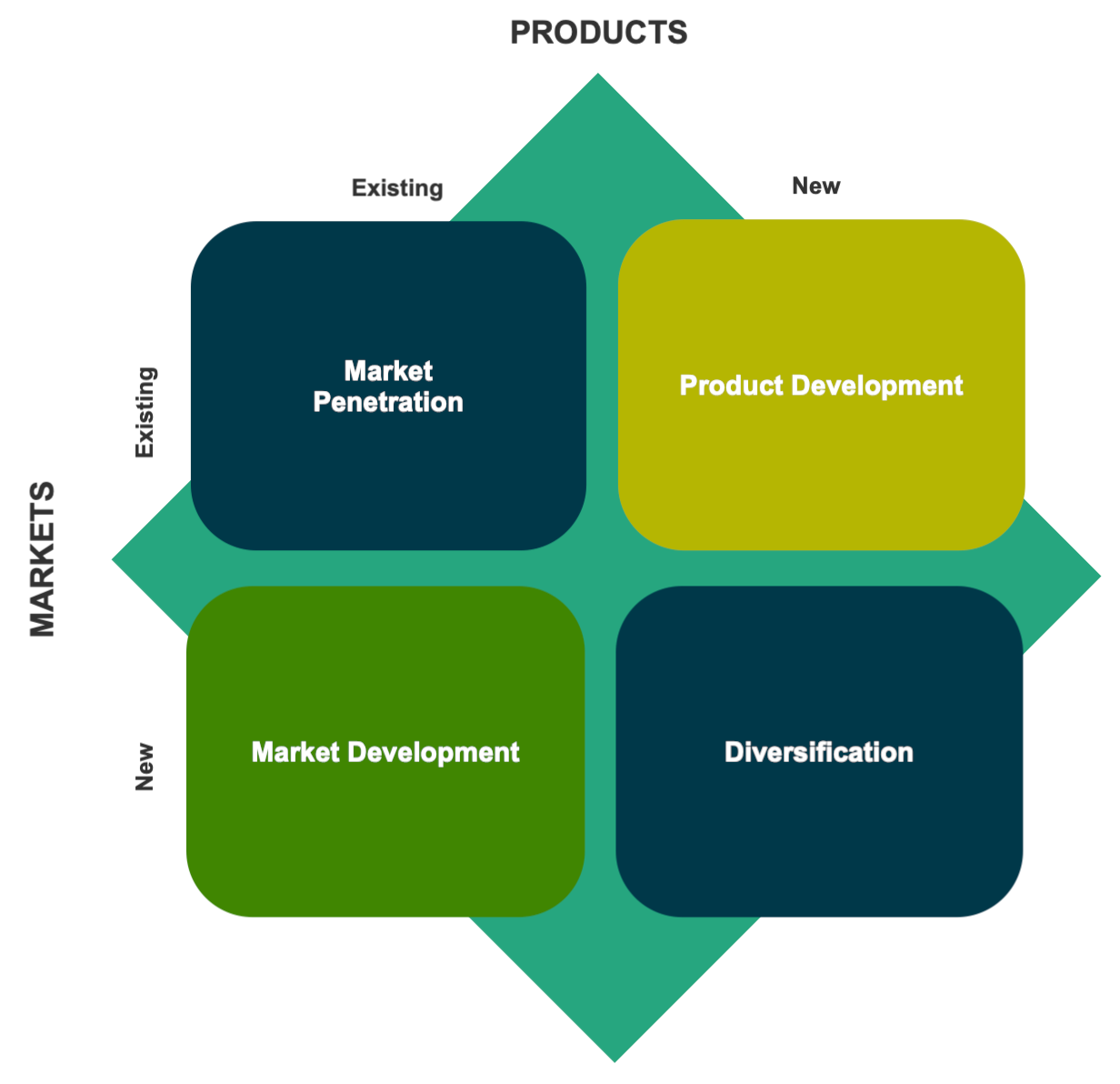 Ansoff matrix example