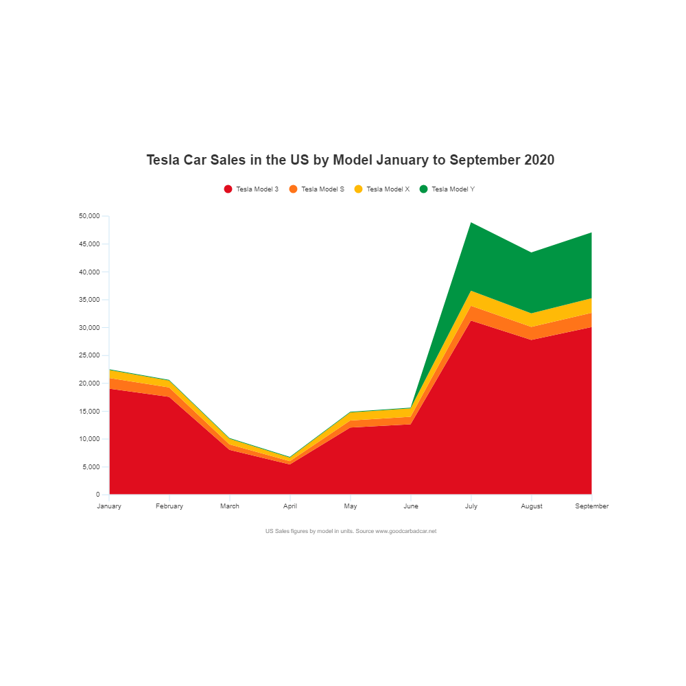 Example Image: Tesla Car Sales by Model - Area Chart