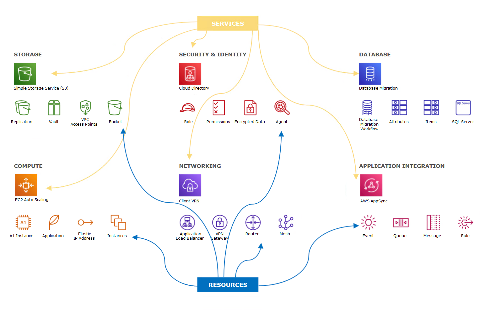 AWS services and resources