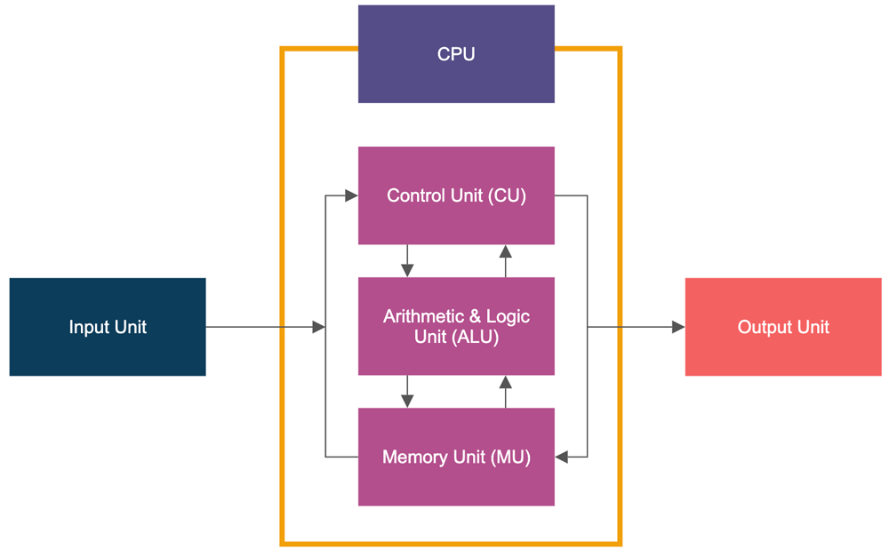 simple block diagram