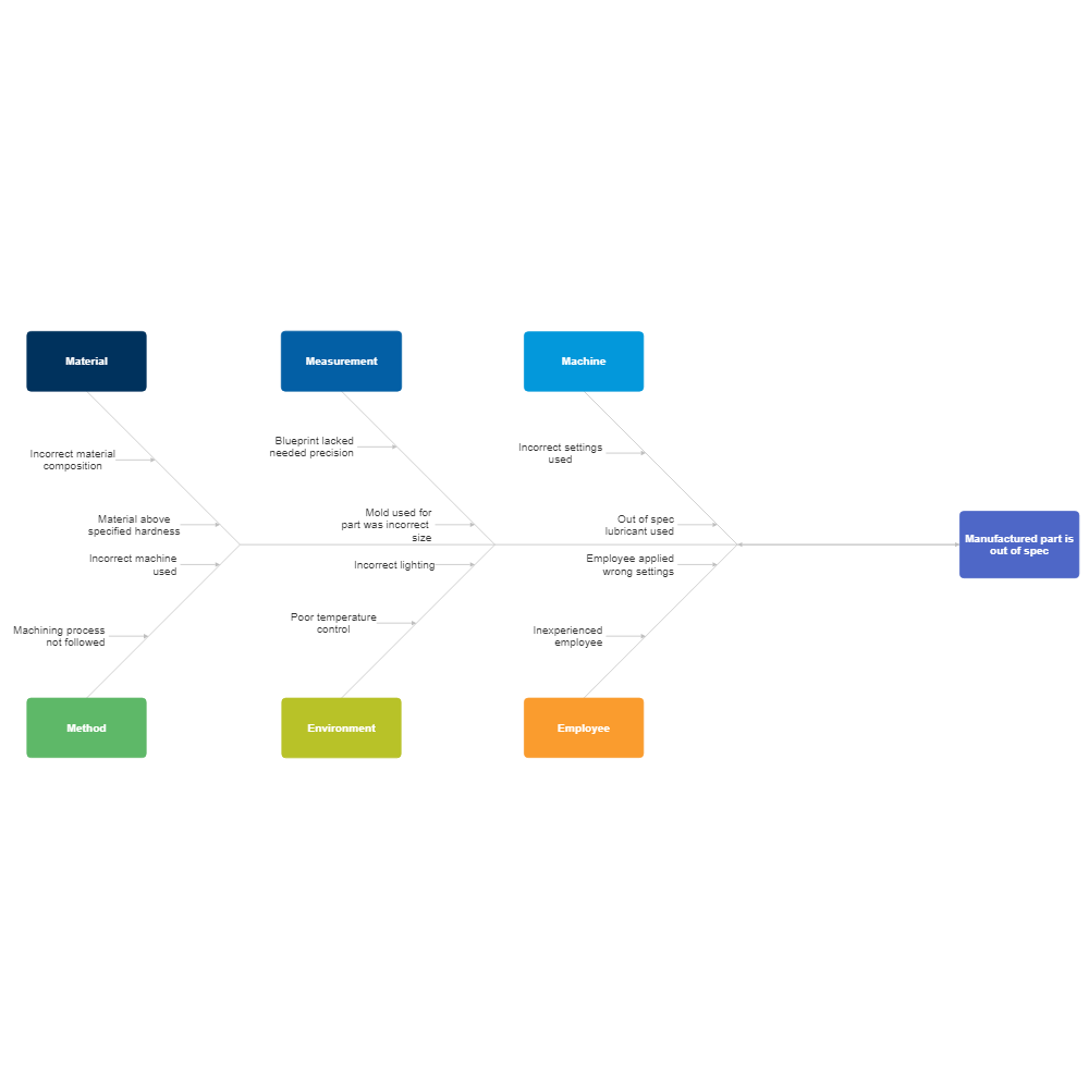 Example Image: Six Sigma Fishbone Diagram