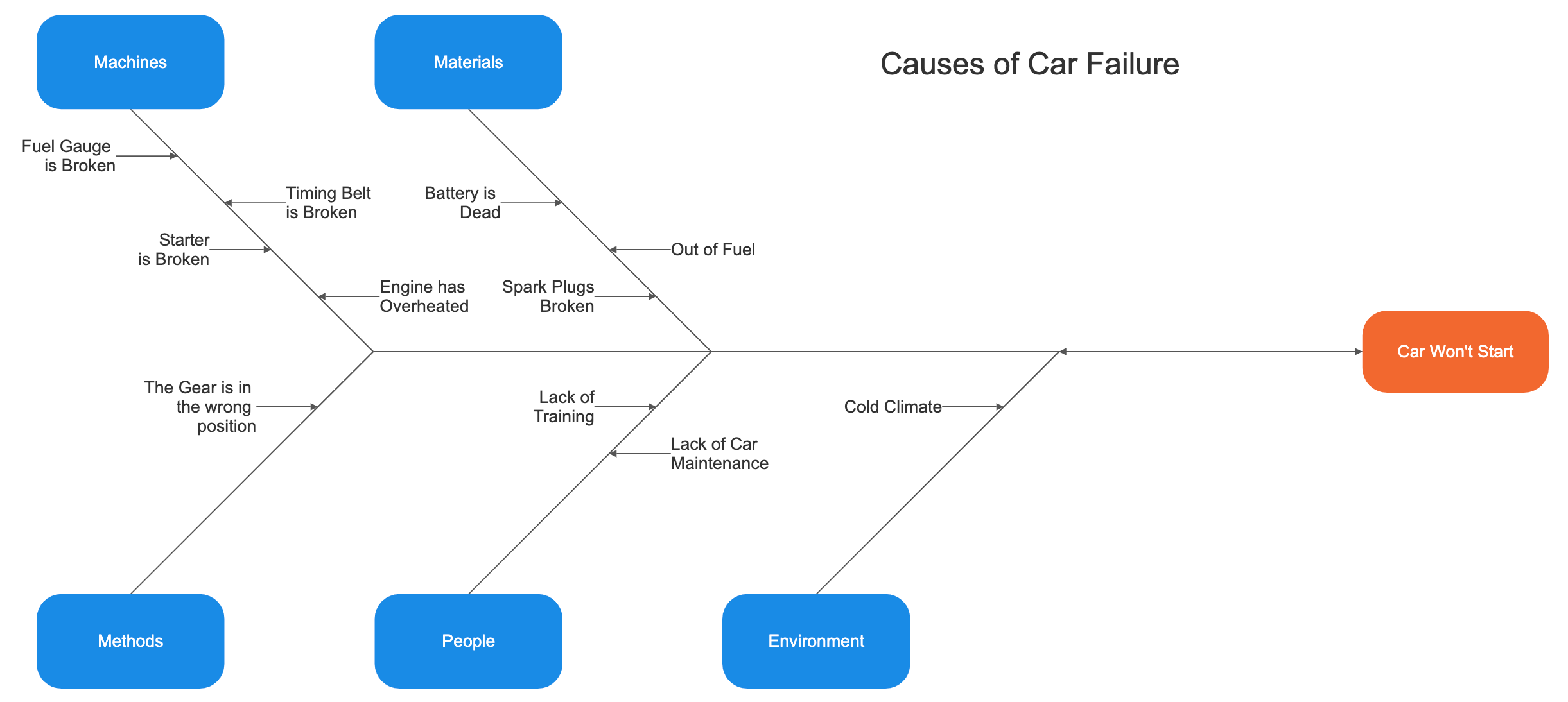 Car failure cause and effect