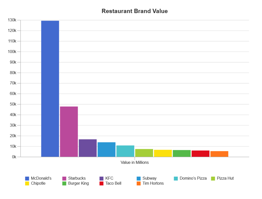 Bar graph example