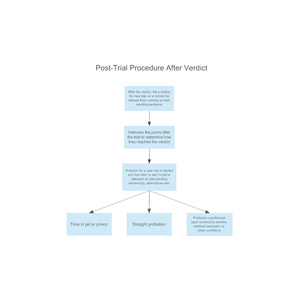 Example Image: Post-Trial Procedure After Verdict