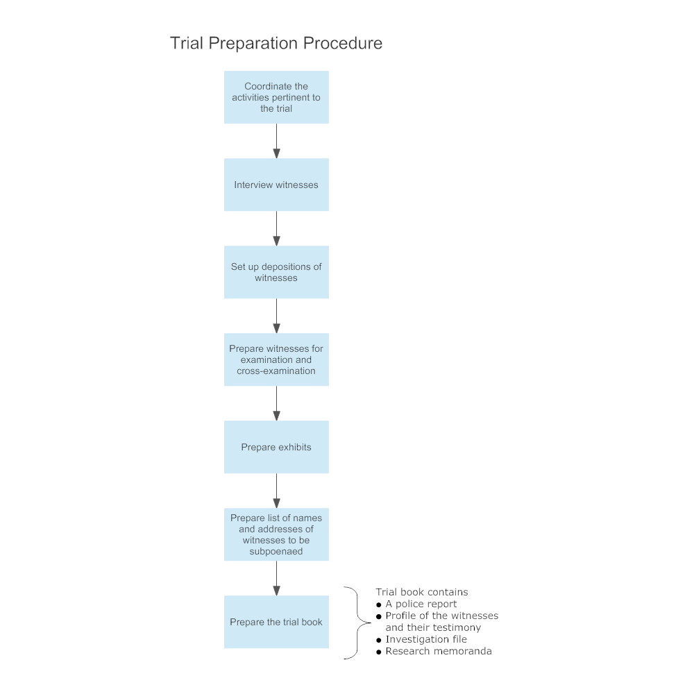 Example Image: Trial Preparation Procedure