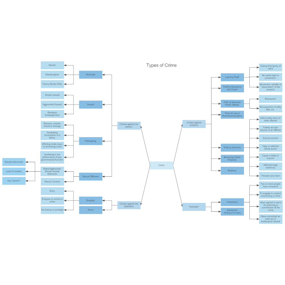 Example Image: Types of Crime