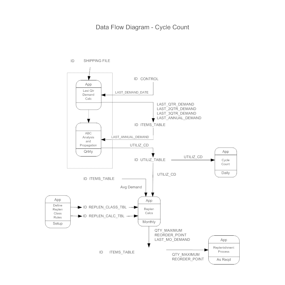 Example Image: Cycle Count DFD