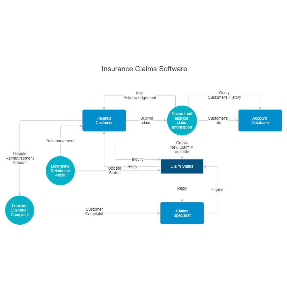 Example Image: Data Flow - Insurance Claims