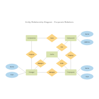 Corporate Entity Relationship Diagram