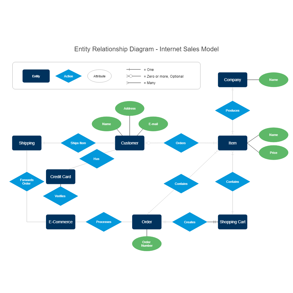 Example Image: Internet Sales Entity Relationship Diagram