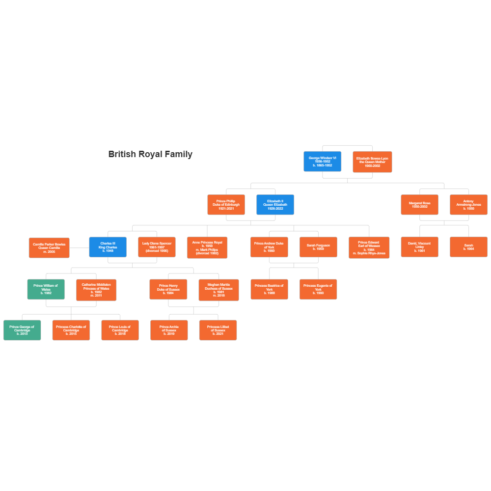 Example Image: British Royal Family Tree