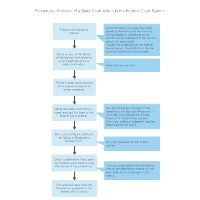 Procedure - Removal of a State Court Action to the Federal Court System