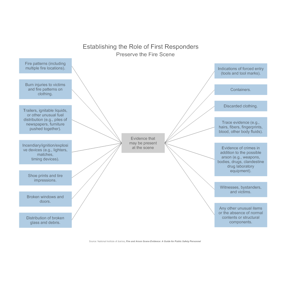 Example Image: Preserve the Fire Scene - Evidence that May be Present at the Scene