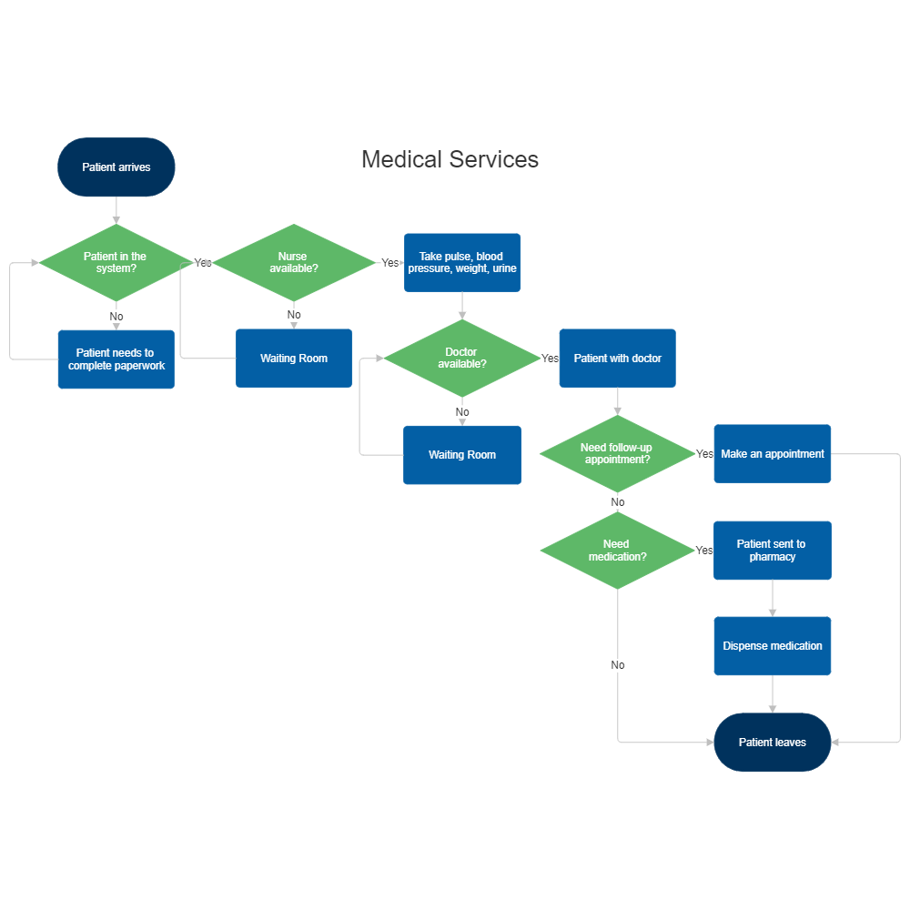 Example Image: Medical Services Flowchart