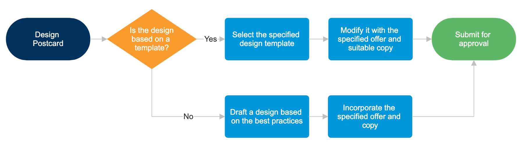 Basic flowchart example