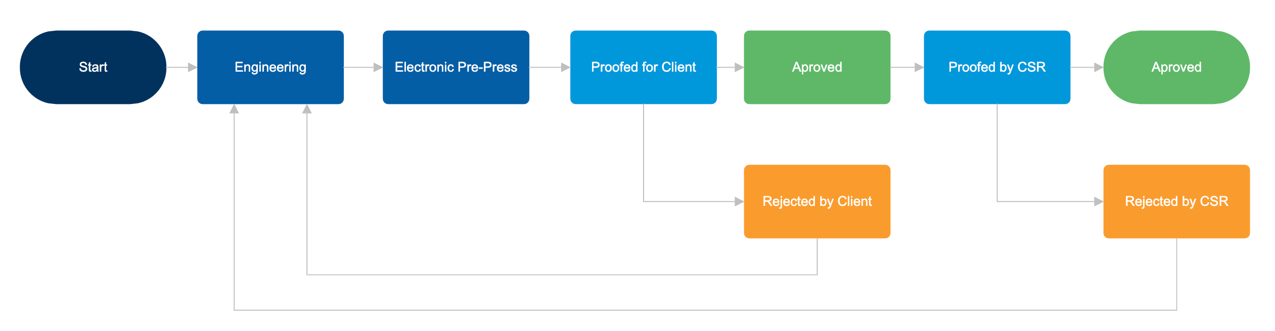 Flowchart returning lines