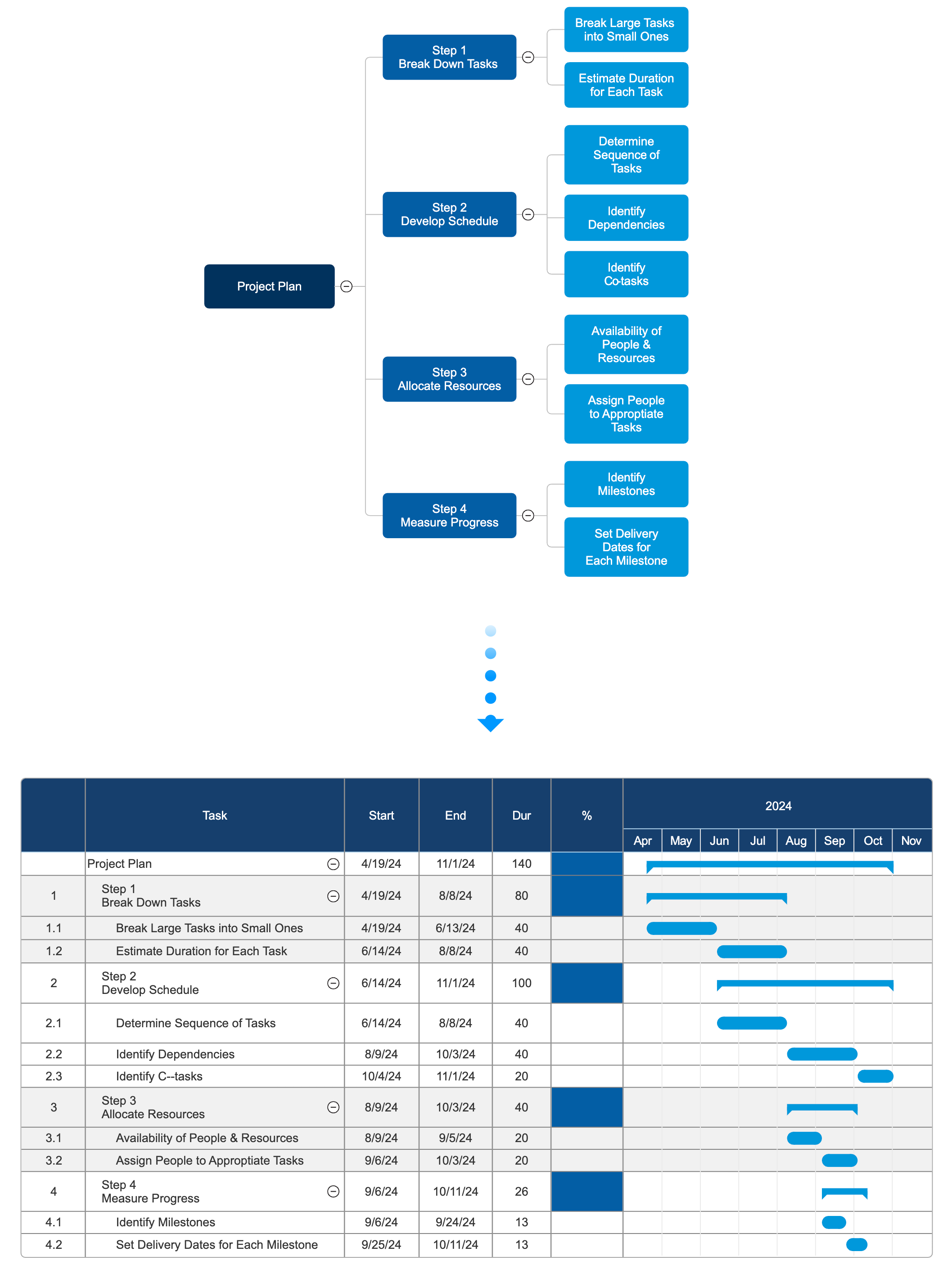 Develop a work breakdown