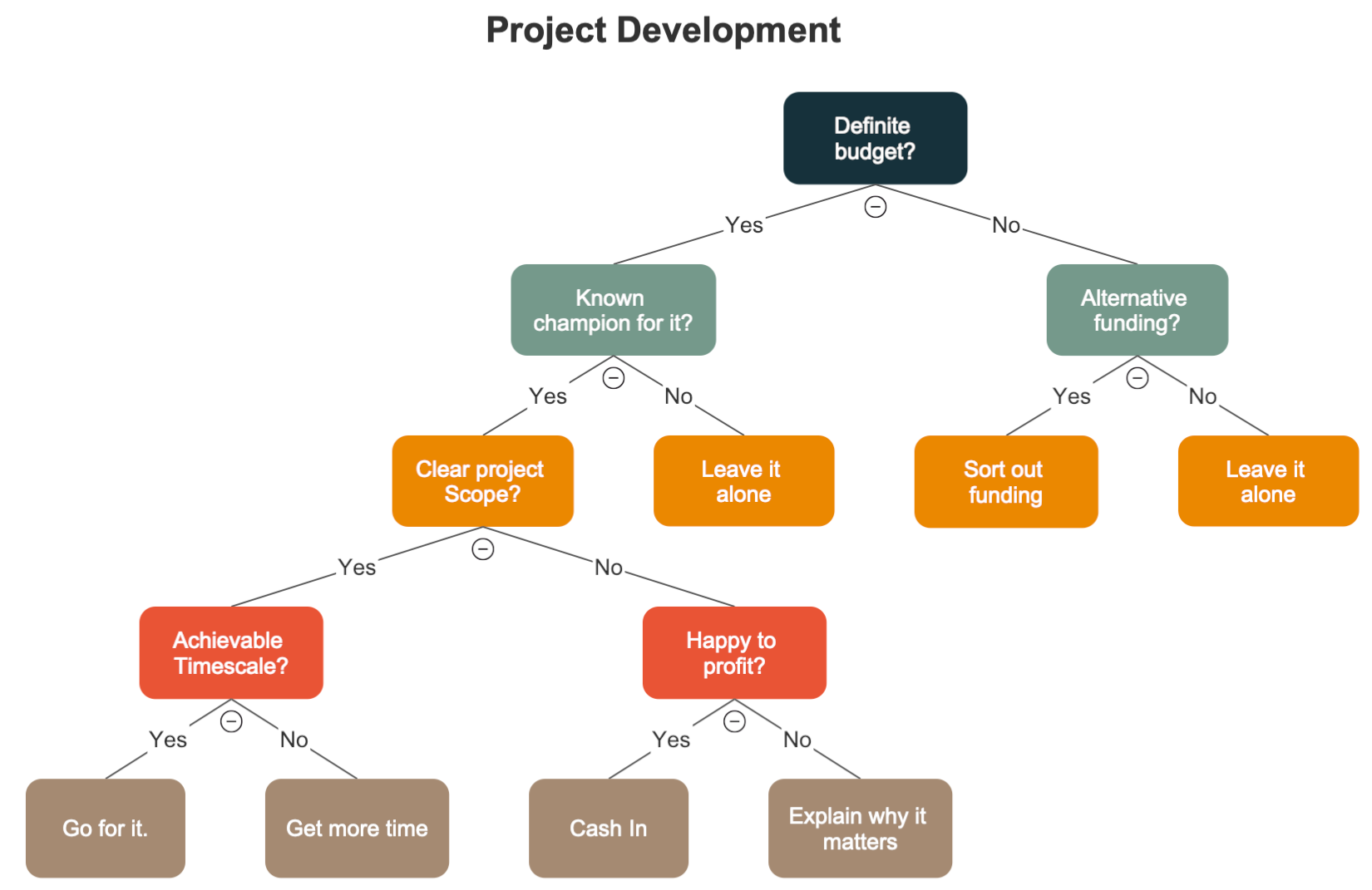 Influence diagram