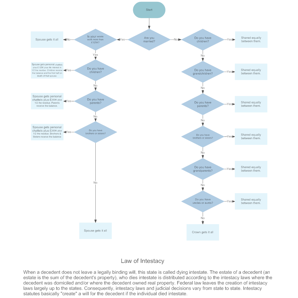 Example Image: Law of Intestacy