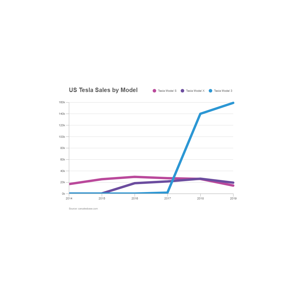 Example Image: Tesla Sales - Line Chart