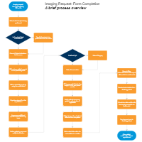Request for Diagnostic Imaging Flowchart