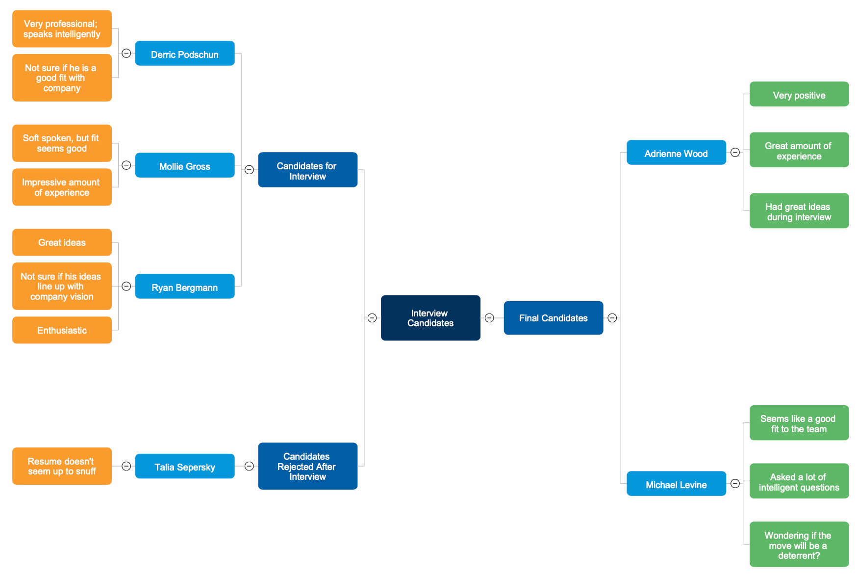 Decision making mind map