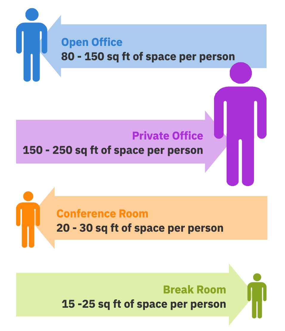 Standards for office space planning