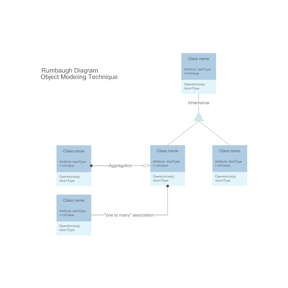 Example Image: Rumbaugh Diagram - Modeling Technique