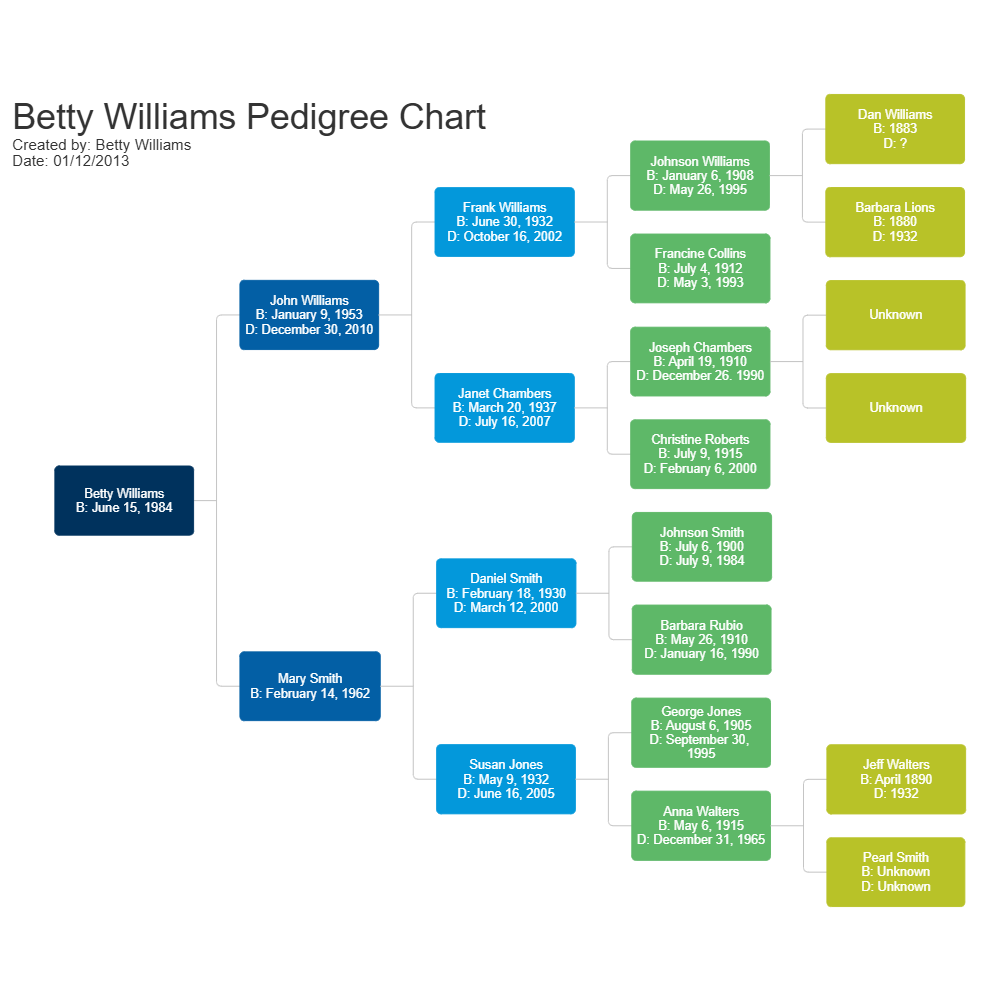 Example Image: Female Pedigree Chart