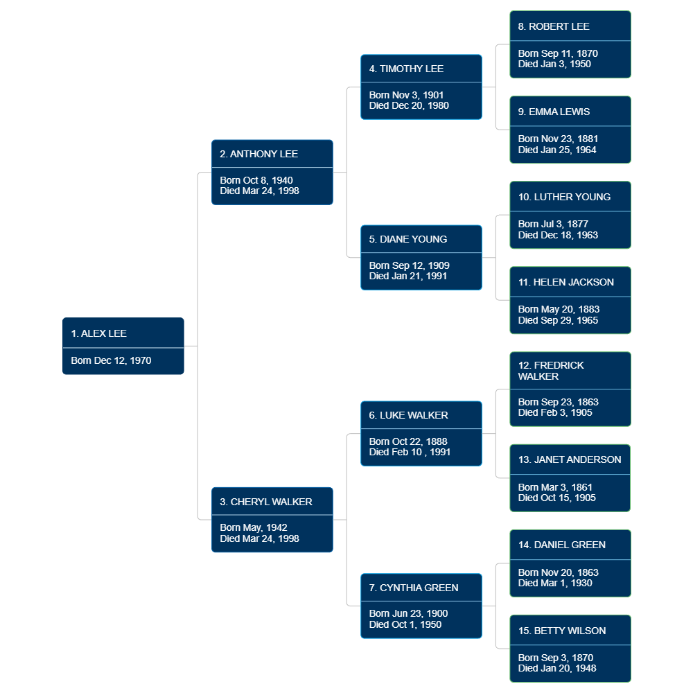 Example Image: Pedigree Chart Template