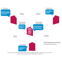 Performance Prism - Interlinked Perspectives