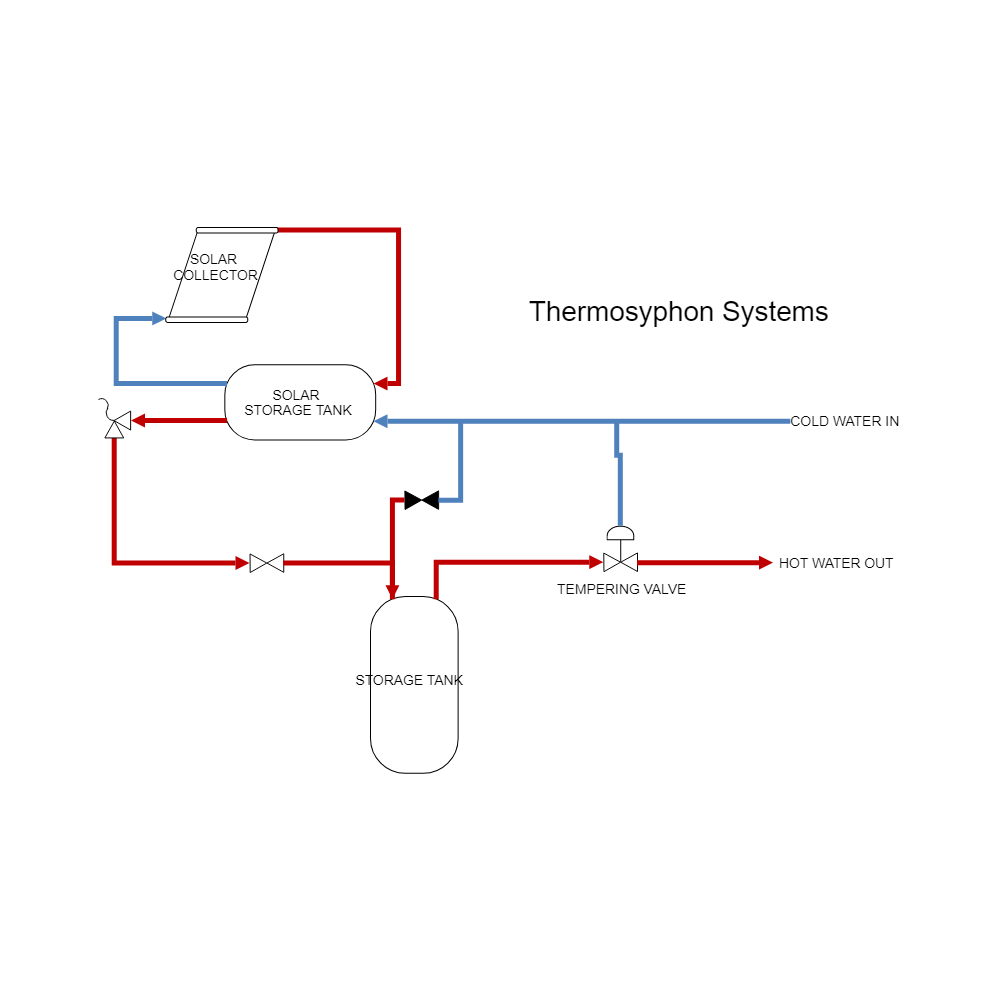 Example Image: Solar Heating - Thermosiphon Systems