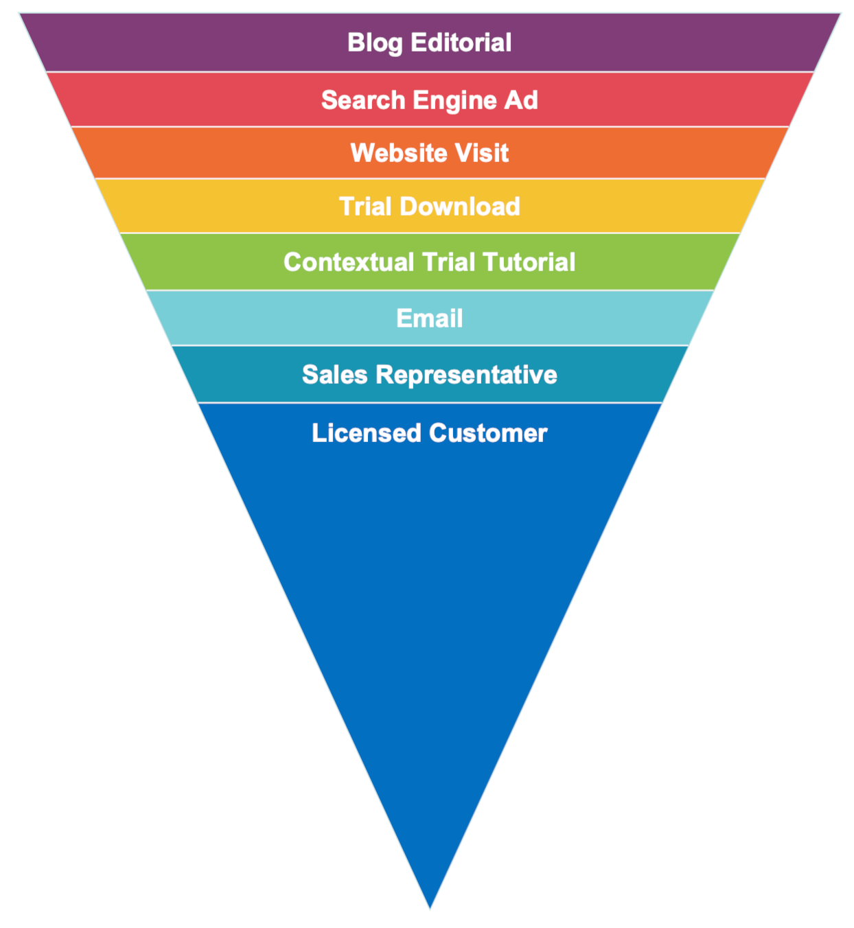 Sales funnel chart example