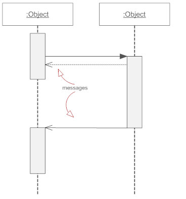 Messages - Sequence diagram