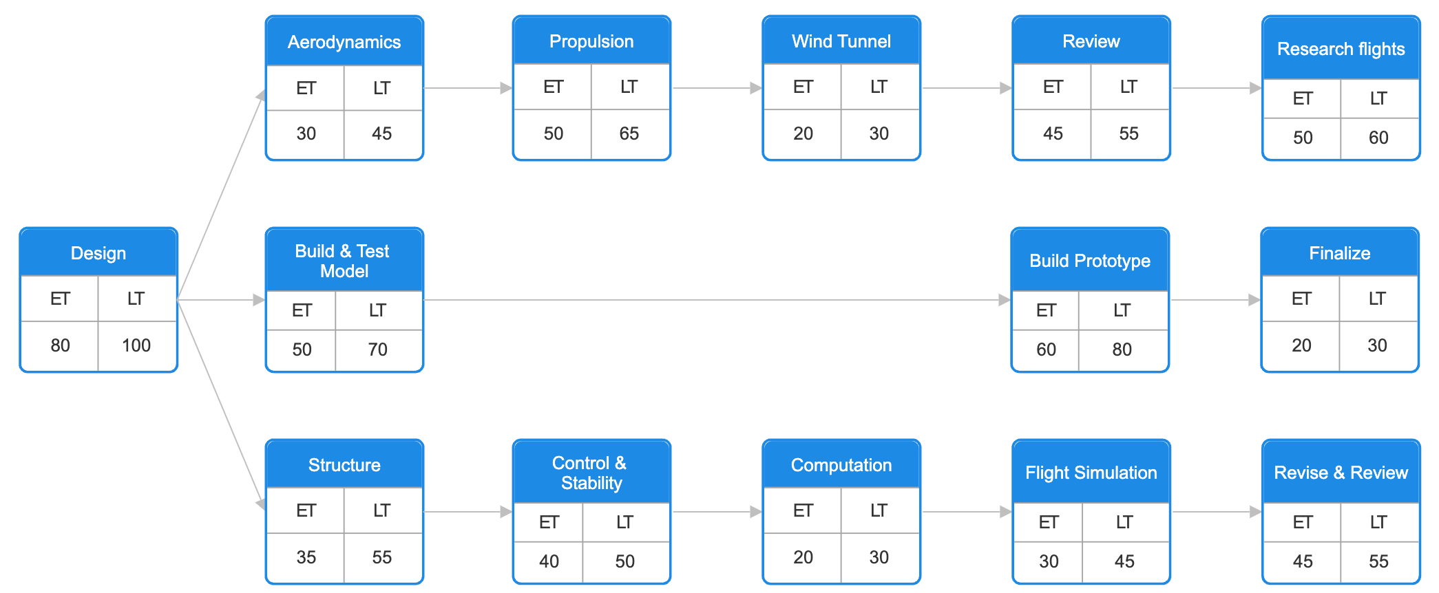 PERT chart software