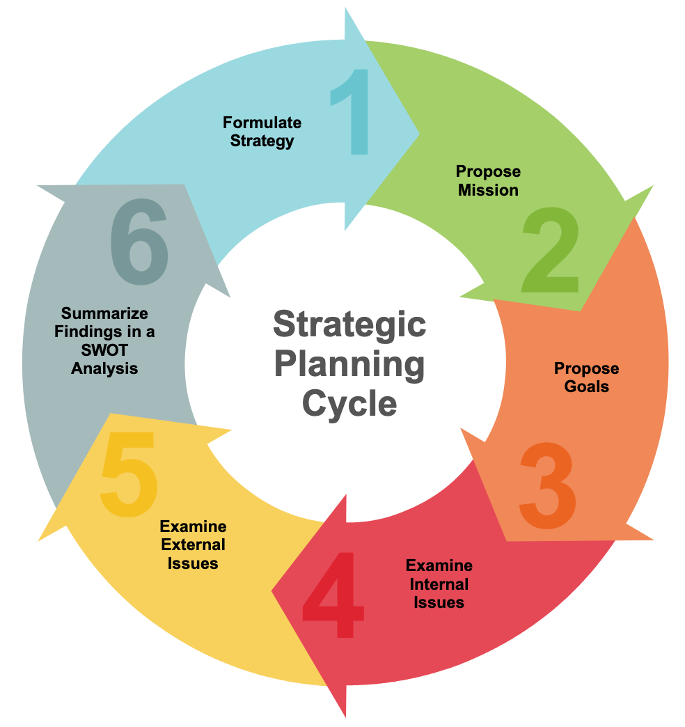 Strategic planning template