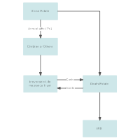 Typical Components of the Discounted Dollar Plan