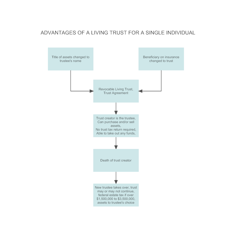 Example Image: Living Trust - Single