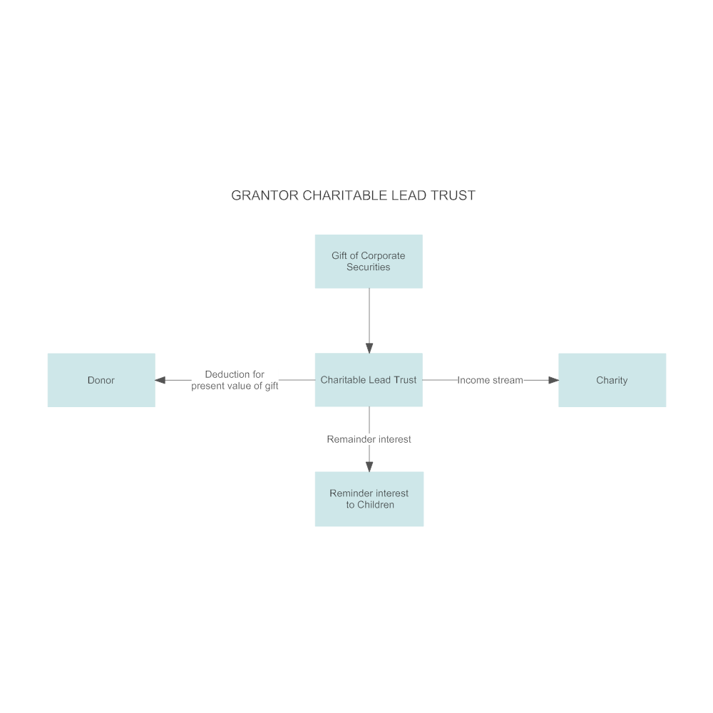 Example Image: Example - What the Grantor Charitable Lead Trust Can Accomplish