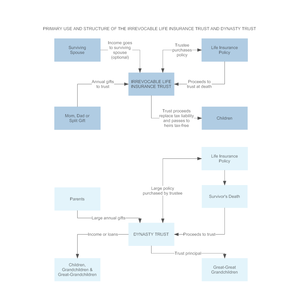 Example Image: Primary Use and Structure of the Irrevocable Life Insurance Trust and Dynasty Trust