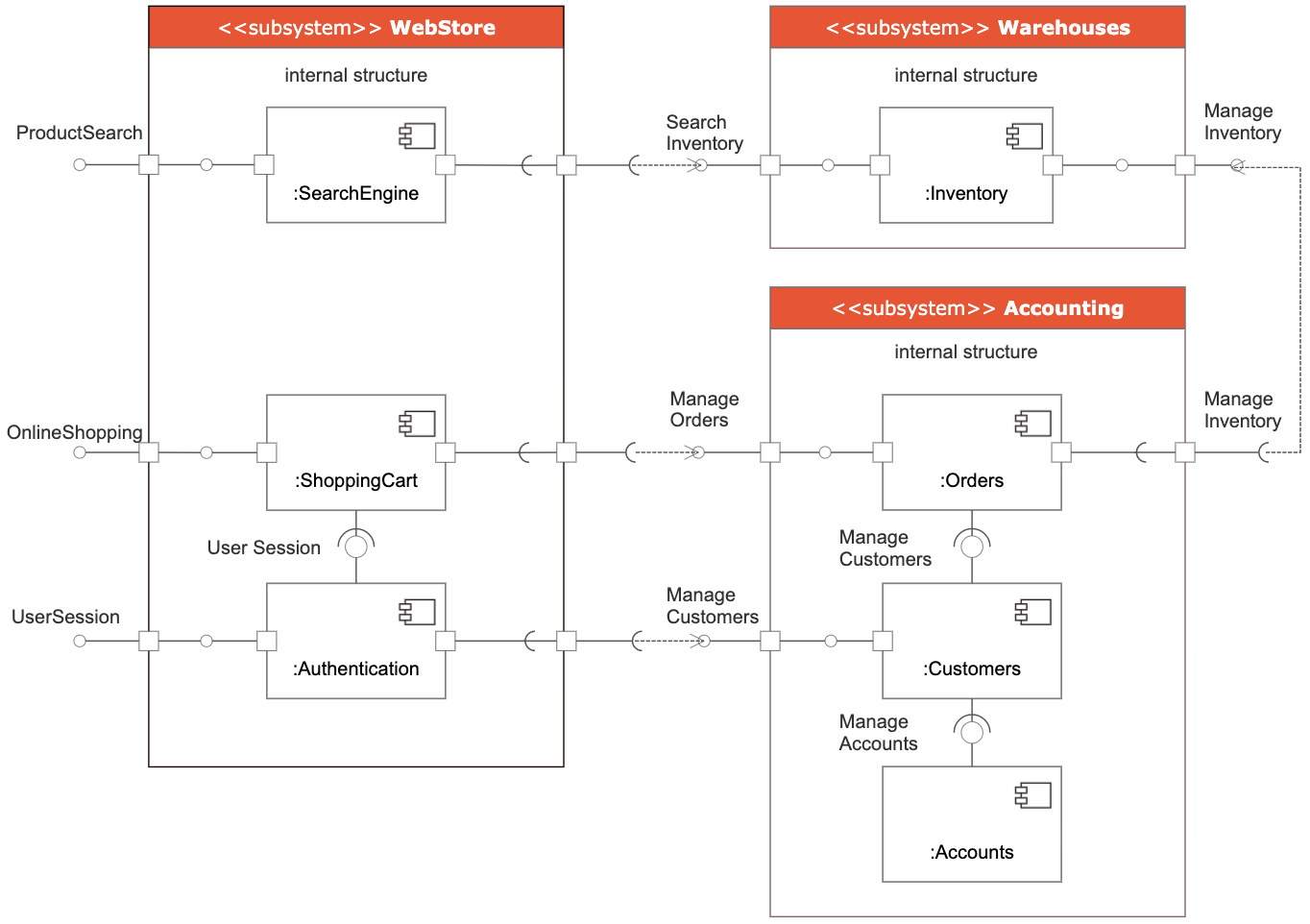 UML Component Diagram