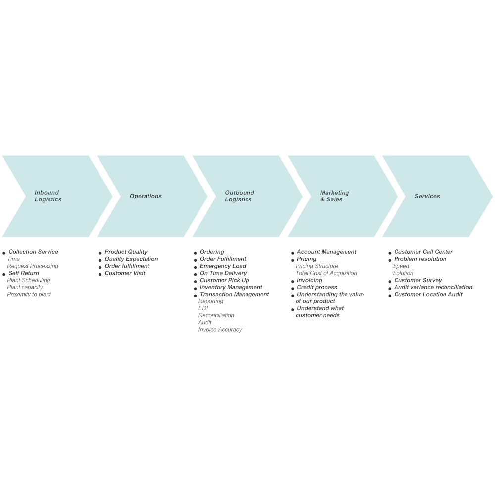 Example Image: Value Chain Analysis - 2